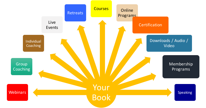 multiple streams of income book. What do you need to write your book and become an author